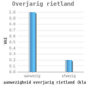 Bar chart for Overjarig rietland showing HSI by aanwezigheid overjarig rietland (klassen)