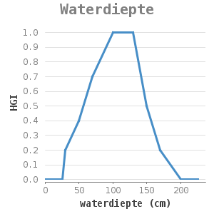 Xyline chart for Waterdiepte showing HGI by waterdiepte (cm)