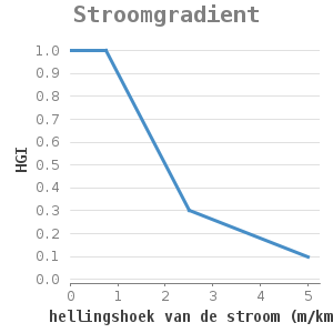 XYline chart for Stroomgradient showing HGI by hellingshoek van de stroom (m/km)