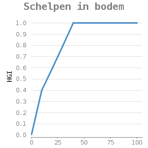 Xyline chart for Schelpen in bodem