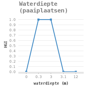 Line chart for Waterdiepte (paaiplaatsen) showing HGI by waterdiepte (m)