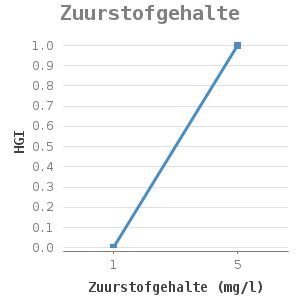 Line chart for Zuurstofgehalte showing HGI by Zuurstofgehalte (mg/l)