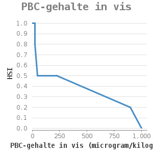 XYline chart for PBC-gehalte in vis showing HSI by PBC-gehalte in vis (microgram/kilogram)