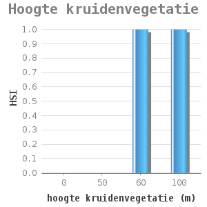 Bar chart for Hoogte kruidenvegetatie showing HSI by hoogte kruidenvegetatie (m)