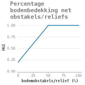 Xyline chart for Percentage bodembedekking met obstakels/reliefs showing HGI by bodemobstakels/relief (%)