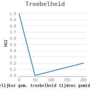 Xyline chart for Troebelheid showing HGI by max. maandelijkse gem. troebelheid tijdens gemiddelde afvoer(ppm)