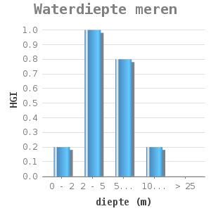 Bar chart for Waterdiepte meren showing HGI by diepte (m)