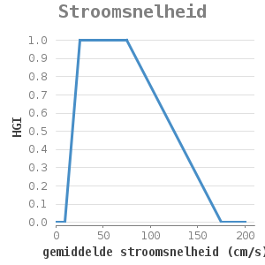 Xyline chart for Stroomsnelheid showing HGI by gemiddelde stroomsnelheid (cm/s)