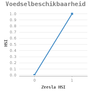 Line chart for Voedselbeschikbaarheid showing HSI by Zeesla HSI