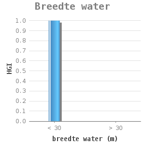 Bar chart for Breedte water showing HGI by breedte water (m)