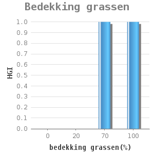 Bar chart for Bedekking grassen showing HGI by bedekking grassen(%)