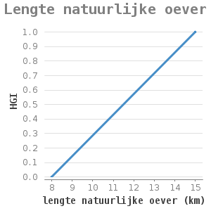 Xyline chart for Lengte natuurlijke oever showing HGI by lengte natuurlijke oever (km)