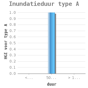 Bar chart for Inundatieduur type A showing HGI voor type A by duur