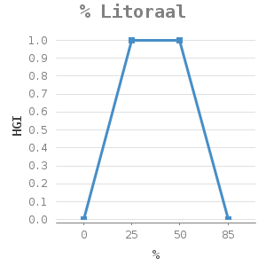 Line chart for % Litoraal showing HGI by %