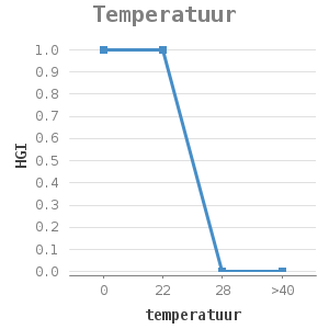Line chart for Temperatuur showing HGI by temperatuur
