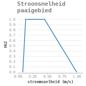 Xyline chart for Stroomsnelheid paaigebied showing HGI by stroomsnelheid (m/s)