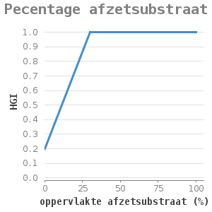 Xyline chart for Pecentage afzetsubstraat showing HGI by oppervlakte afzetsubstraat (%)