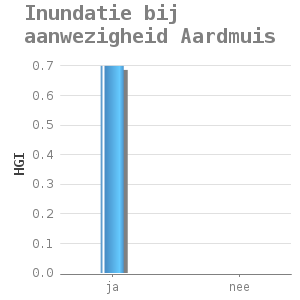 Bar chart for Inundatie bij aanwezigheid Aardmuis