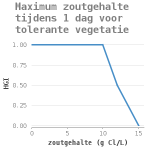 Xyline chart for Maximum zoutgehalte tijdens 1 dag voor tolerante vegetatie showing HGI by zoutgehalte (g Cl/L)