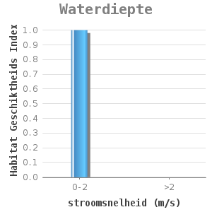 Bar chart for Waterdiepte showing Habitat Geschiktheids Index by stroomsnelheid (m/s)