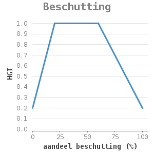 Xyline chart for Beschutting showing HGI by aandeel beschutting (%)