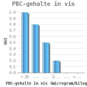 Bar chart for PBC-gehalte in vis showing HSI by PBC-gehalte in vis (microgram/kilogram)
