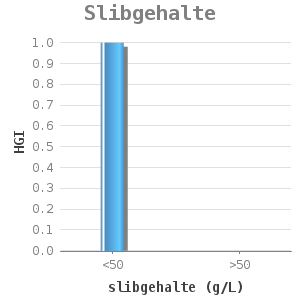 Bar chart for Slibgehalte showing HGI by slibgehalte (g/L)
