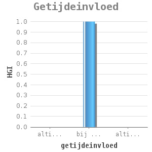 Bar chart for Getijdeinvloed showing HGI by getijdeinvloed