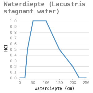 Xyline chart for Waterdiepte (Lacustris stagnant water) showing HGI by waterdiepte (cm)