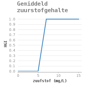 Xyline chart for Gemiddeld zuurstofgehalte showing HGI by zuufstof (mg/L)