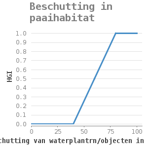 Xyline chart for Beschutting in paaihabitat showing HGI by gem. beschutting van waterplantrn/objecten in maart-april (%)