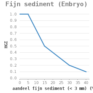 Xyline chart for Fijn sediment (Embryo) showing HGI by aandeel fijn sediment (< 3 mm) (%)