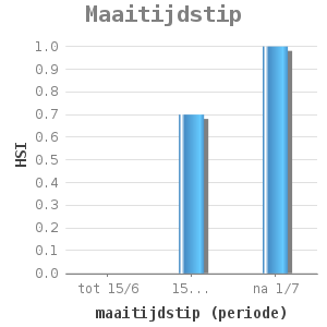 Bar chart for Maaitijdstip showing HSI by maaitijdstip (periode)
