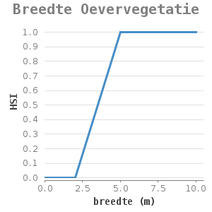 Xyline chart for Breedte Oevervegetatie showing HSI by breedte (m)