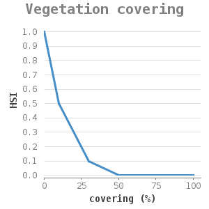 Xyline chart for Vegetation covering showing HSI by covering (%)