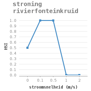 Line chart for stroming rivierfonteinkruid showing HSI by stroomsnelheid (m/s)