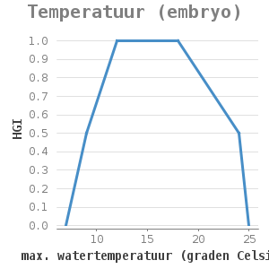 Xyline chart for Temperatuur (embryo) showing HGI by max. watertemperatuur (graden Celsius)