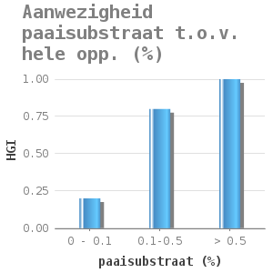 Bar chart for Aanwezigheid paaisubstraat t.o.v. hele opp. (%) showing HGI by paaisubstraat (%)