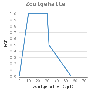 Xyline chart for Zoutgehalte showing HGI by zoutgehalte (ppt)
