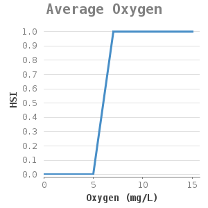 Xyline chart for Average Oxygen showing HSI by Oxygen (mg/L)