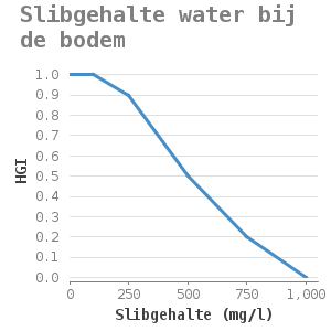 Xyline chart for Slibgehalte water bij de bodem showing HGI by Slibgehalte (mg/l)