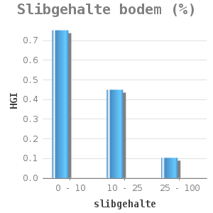 Bar chart for Slibgehalte bodem (%) showing HGI by slibgehalte
