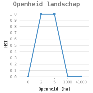 Line chart for Openheid landschap showing HSI by Openheid (ha)