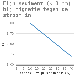 Xyline chart for Fijn sediment (< 3 mm) bij migratie tegen de stroom in showing HGI by aandeel fijn sediment (%)