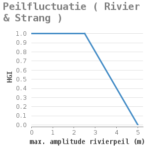 Xyline chart for Peilfluctuatie ( Rivier & Strang ) showing HGI by max. amplitude rivierpeil (m)
