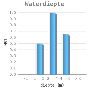 Bar chart for Waterdiepte showing HSI by diepte (m)