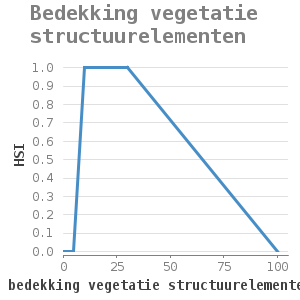 XYline chart for Bedekking vegetatie structuurelementen showing HSI by bedekking vegetatie structuurelementen (%)
