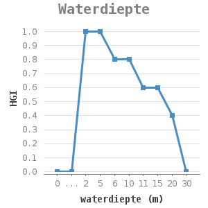 Line chart for Waterdiepte showing HGI by waterdiepte (m)