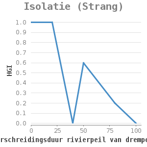 Xyline chart for Isolatie (Strang) showing HGI by gemiddelde overschreidingsduur rivierpeil van drempelhoogte (dagen/jaar)