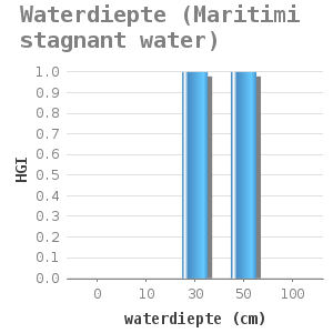 Bar chart for Waterdiepte (Maritimi stagnant water) showing HGI by waterdiepte (cm)